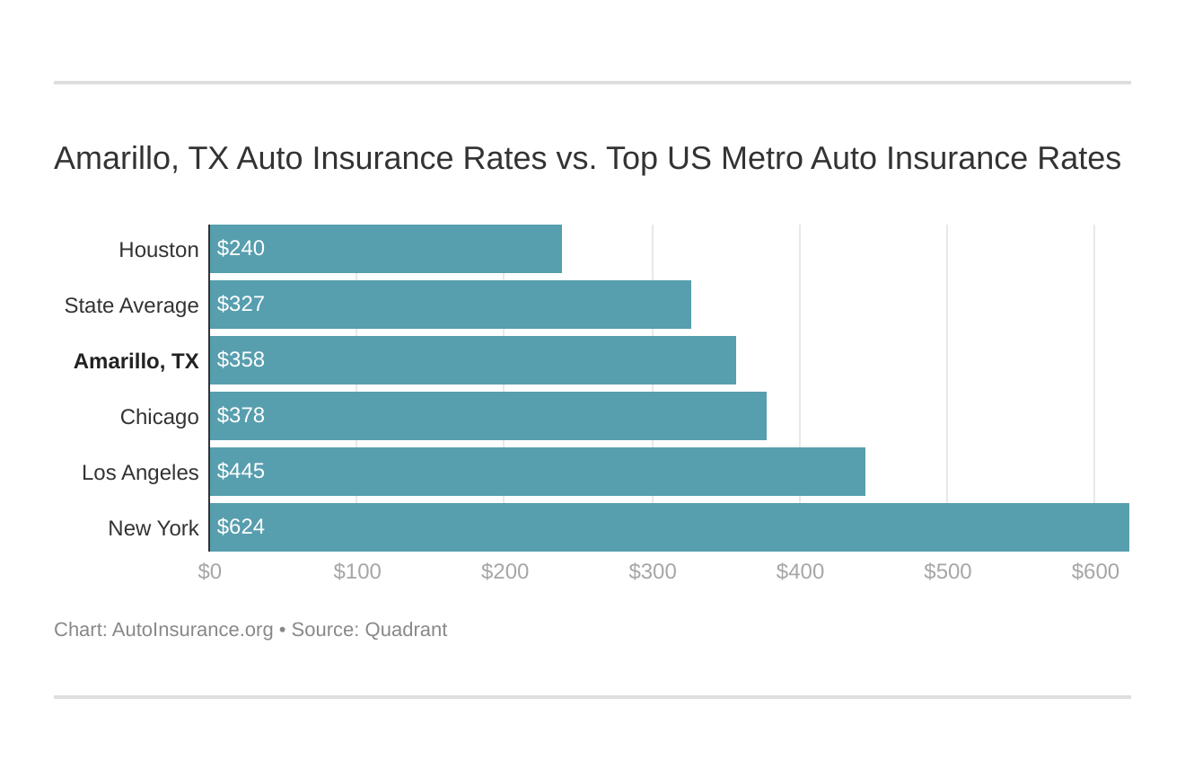 car insurance quotes amarillo tx